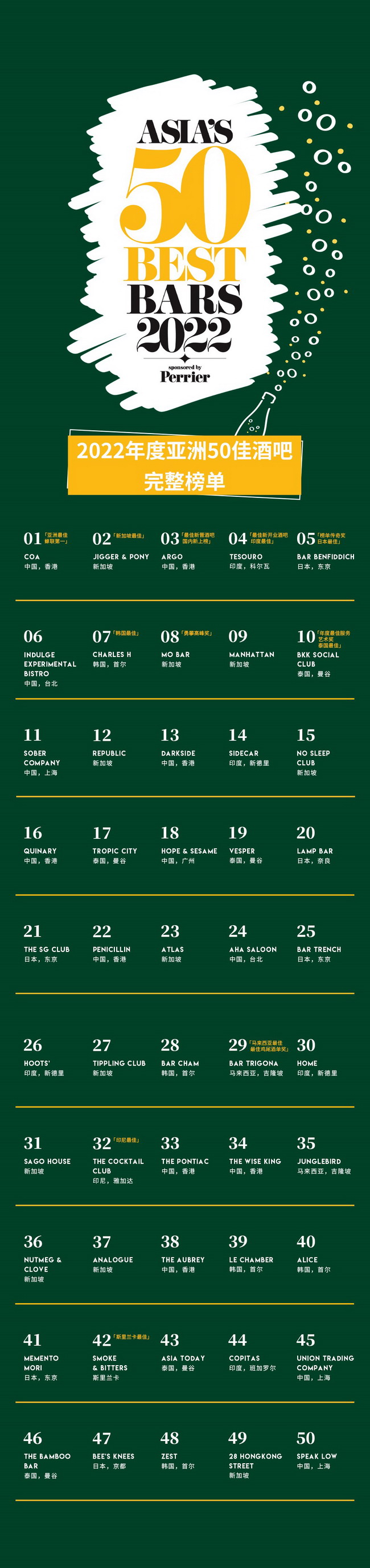 2022年度Perrier巴黎水“亚洲50佳酒吧”榜单回归线下发布,中国COA荣登榜首成功蝉联